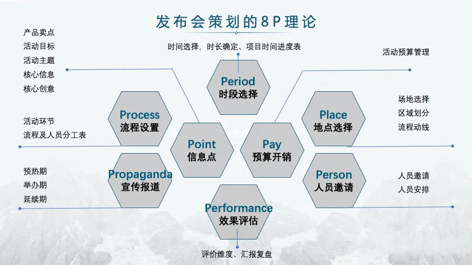 活動策劃方案8P理(lǐ)論