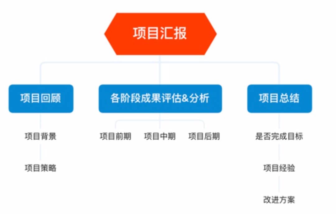 活動策劃案項目彙報圖表